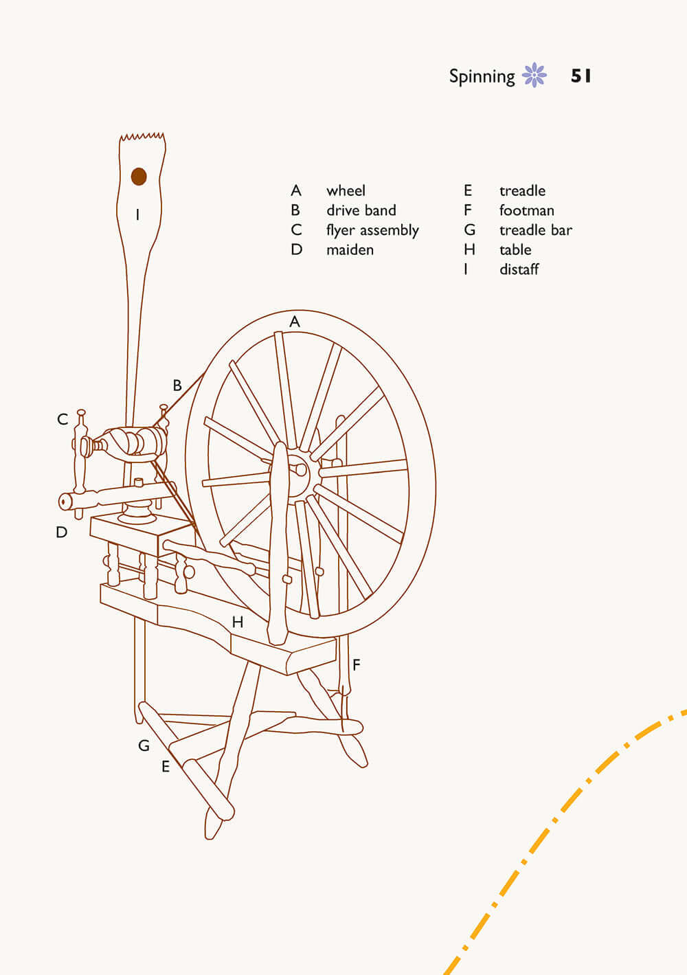Self-Sufficiency: Spinning, Dyeing and Weaving - Image 3